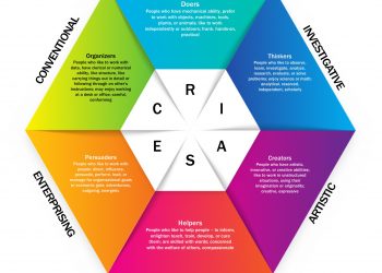 6 nhóm đặc tính nghề Holland