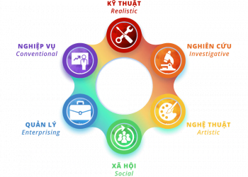 Lý thuyết mật mã Holland - Trắc nghiệm sở thích nghề nghiệp dành cho hướng nghiệp 73 Lý thuyết mật mã Holland