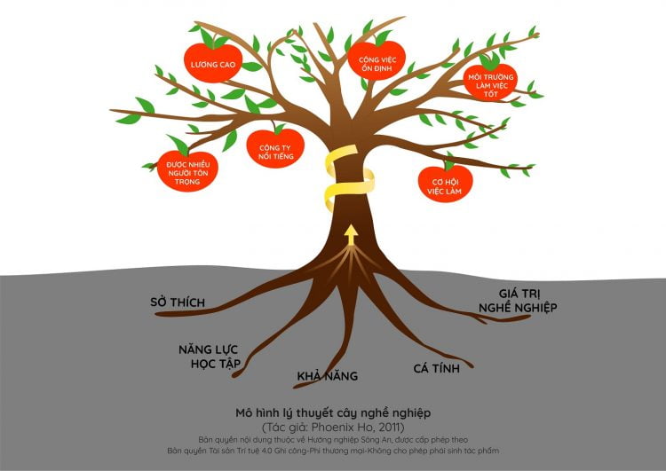 Mô hình Lý thuyết cây nghề nghiệp - Tác giả Phoenix Ho