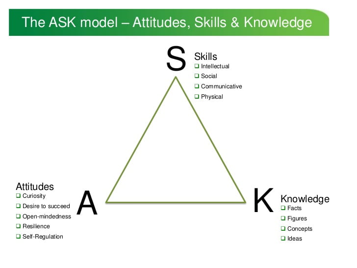 từ điển năng lực theo mô hình ASK (Attitude, Skill, Knowledge)